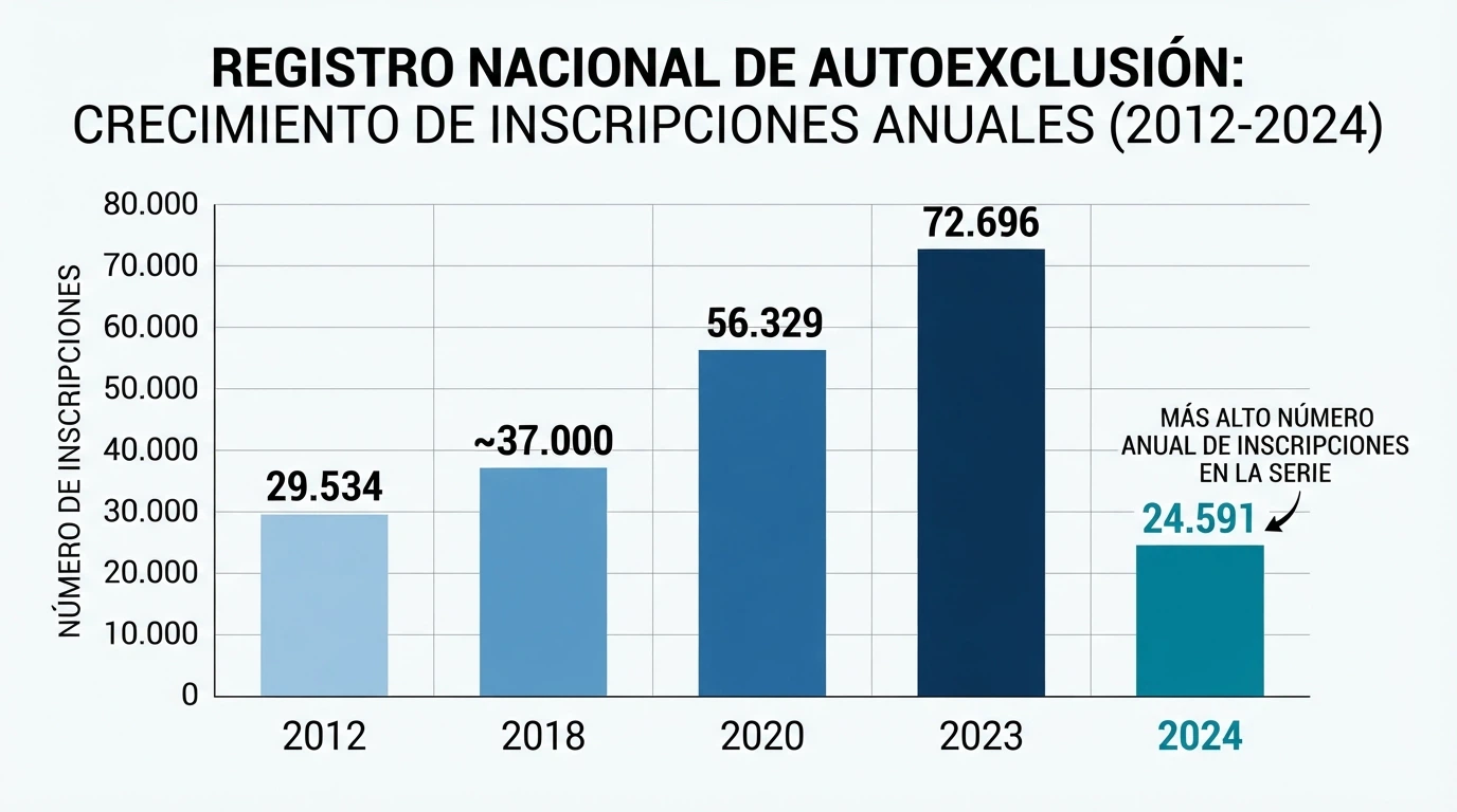 Gráfico de barras con la evolución del número de inscritos en el RGIAJ desde 2012 hasta 2026