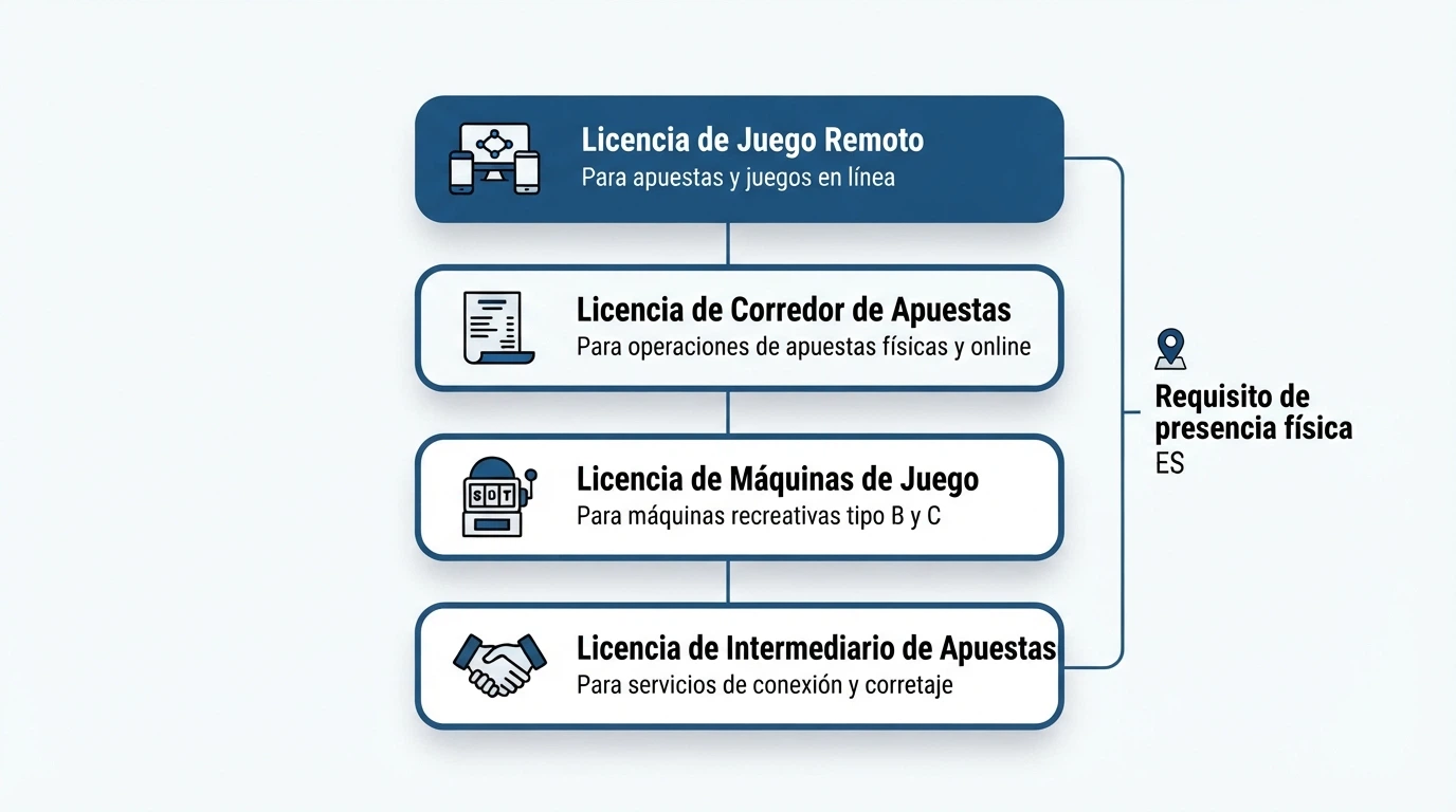 Diagrama de los cuatro tipos de licencia de Gibraltar bajo la Gambling Act 2025 con sus requisitos